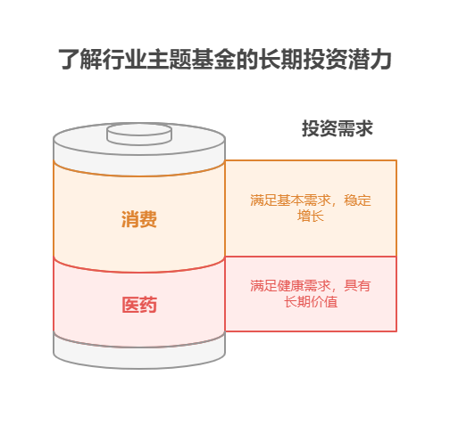 可长期持有的行业主题基金