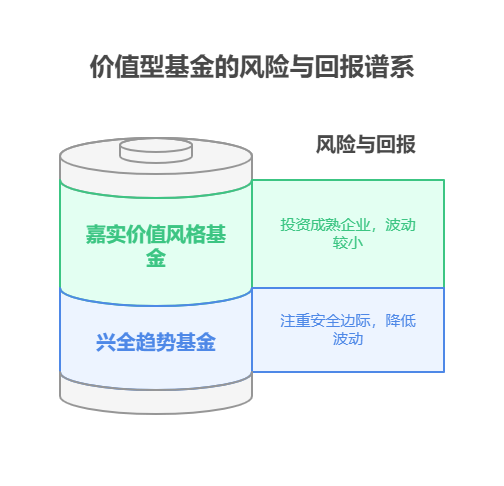 可长期持有的价值基金