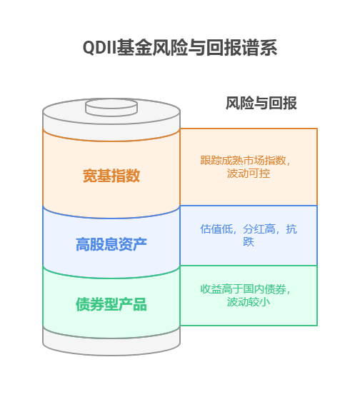 可以拿一辈子的 QDI 基金投资海外市场