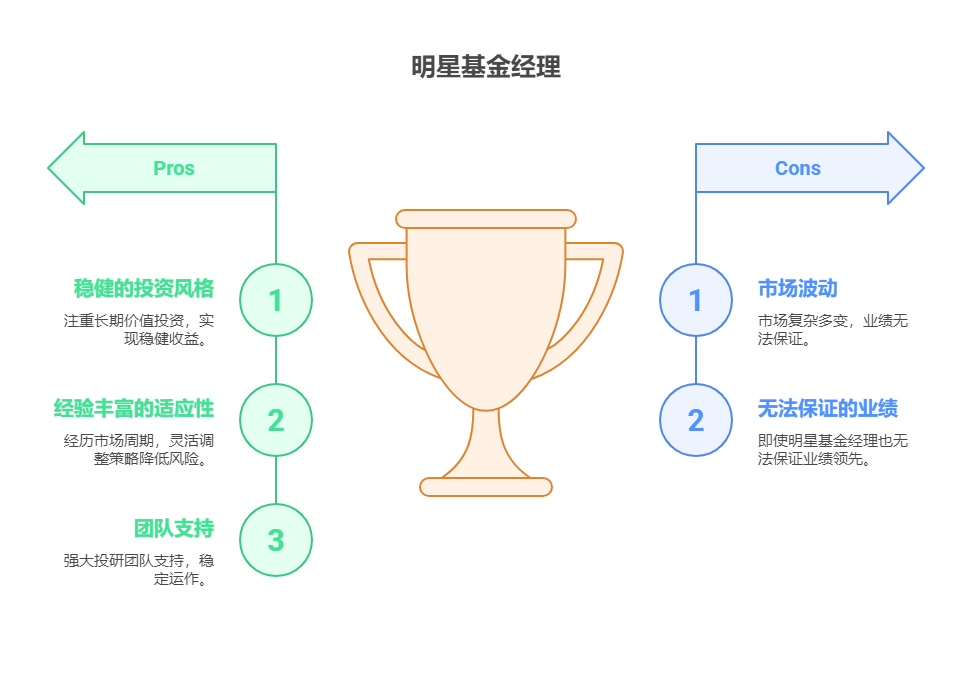 明星基金经理的基金