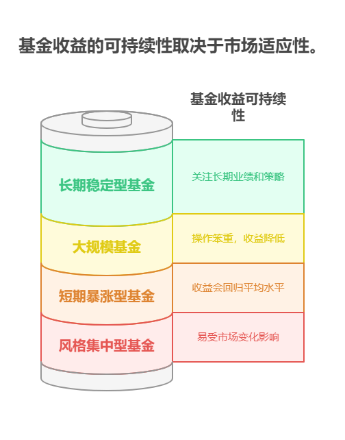 一直高收益的基金能拿一辈子吗