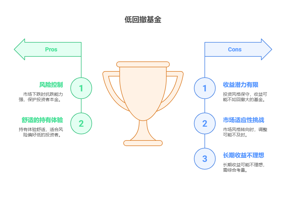 回撤小的基金能不能直接拿一辈子