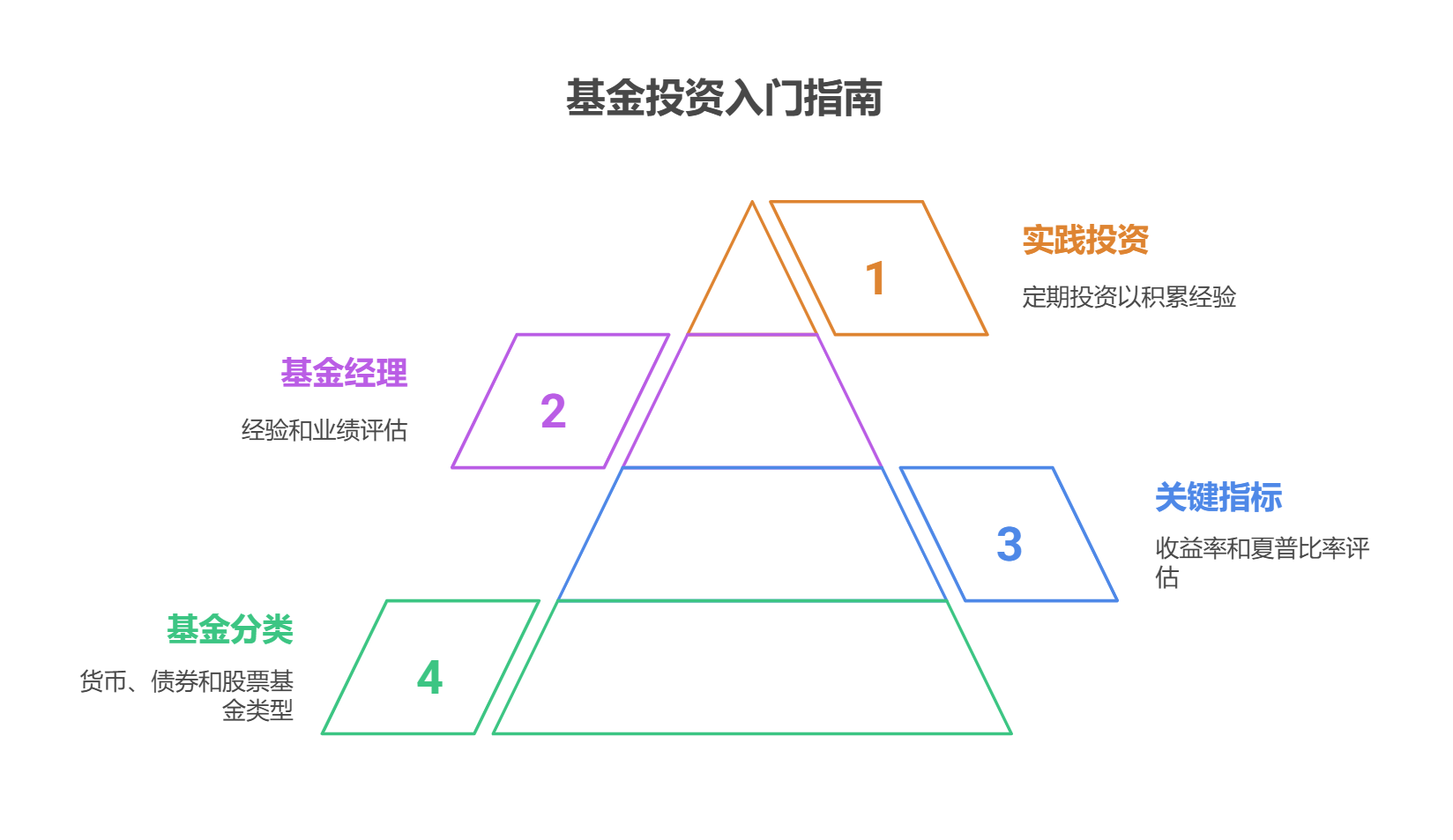 完全不懂基金怎么快速上手，有没有简单好用的入门方法？