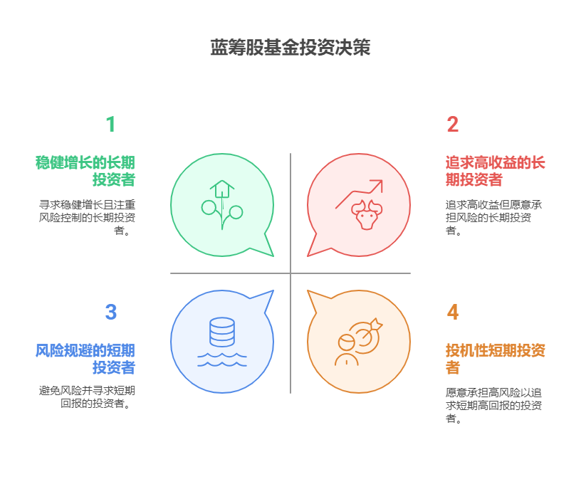 投资蓝筹股的基金能拿一辈子不