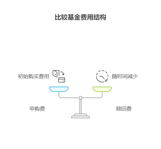 可以拿一辈子的基金，手续费会不会一直这么高