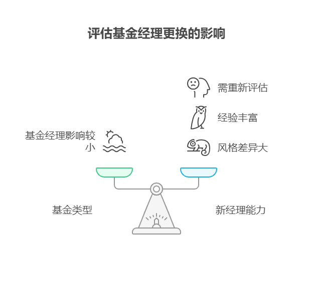 基金经理换了，原来能拿一辈子的基金还能继续拿吗?