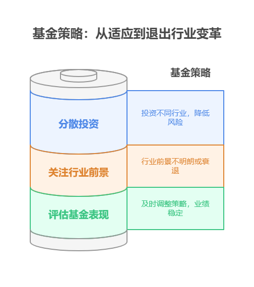 行业出现重大变革,投资这个行业打算拿一辈子的基金怎么办?