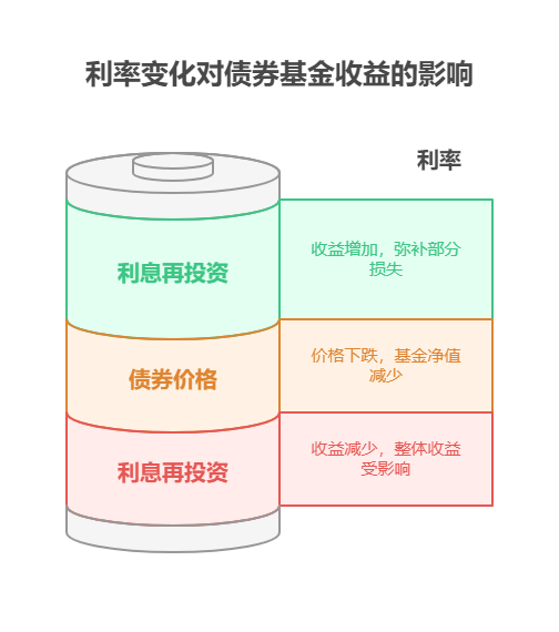 利率变化，能拿一辈子的债券基金收益会受影响吗?