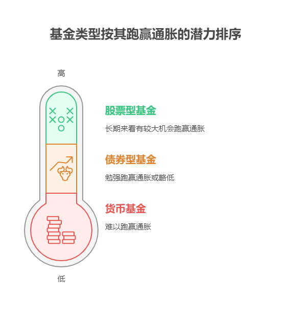 一辈子持有的基金，能一直跑赢通胀吗?