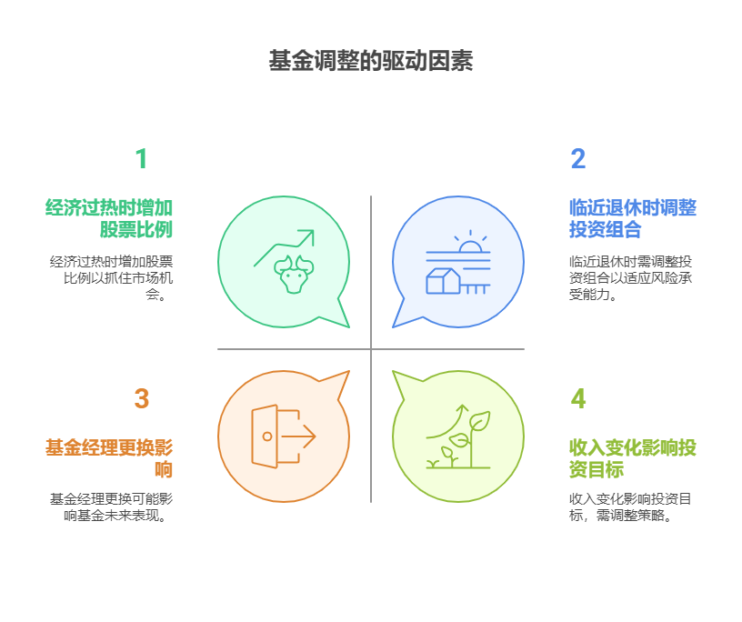 拿一辈子的基金,中间需要定期调整吗?