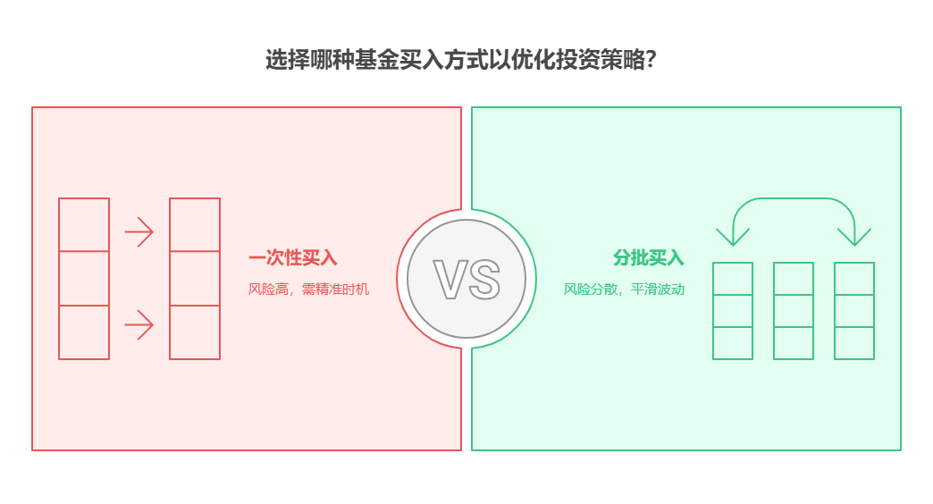 可以拿一辈子的基金，适合一次性买入还是分批买入?