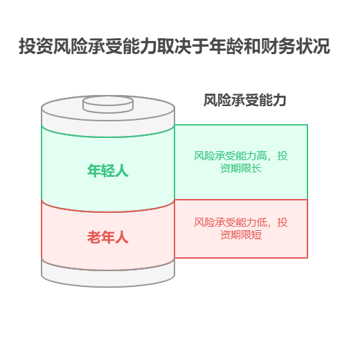 能拿一辈子的基金，适合年轻人还是老年人投资