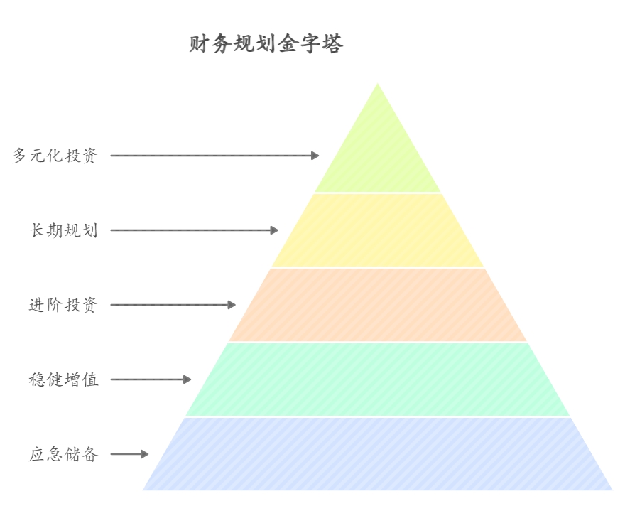 工薪家庭安全有效的理财