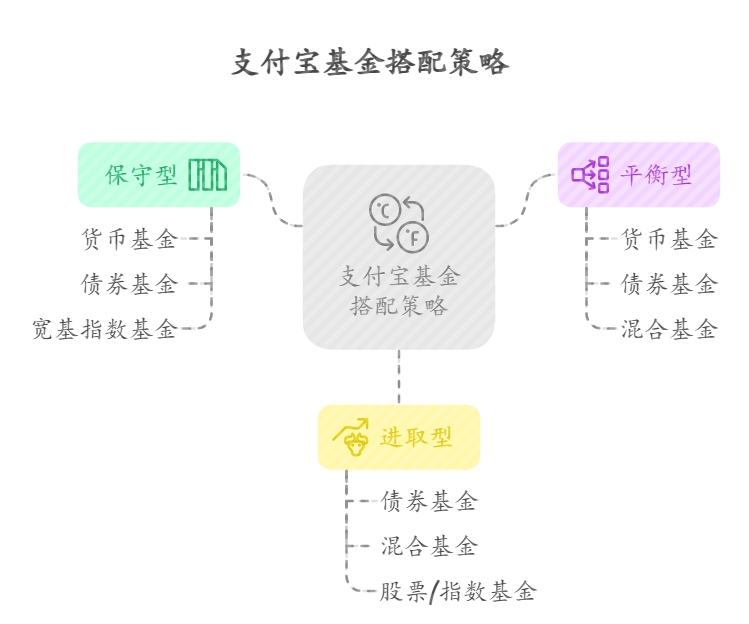 新手小白支付宝基金搭配策略