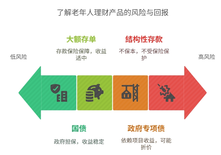 老年人理财 银行存款 利率下降 政府专项债
