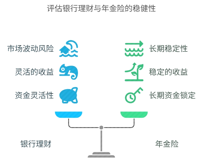 银行理财和保险公司的年金险对比 收益对比 风险对比