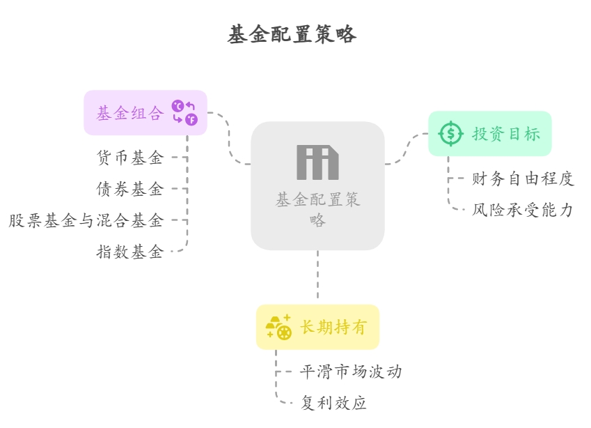 新手小白如何配置基金实现财务自由