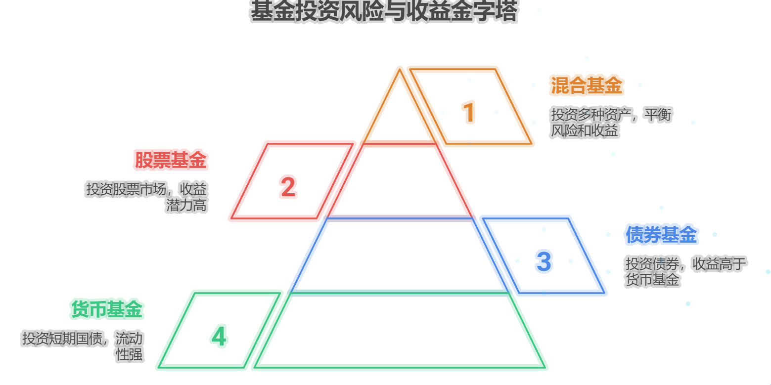 快速上手基金先搞懂基金的种类