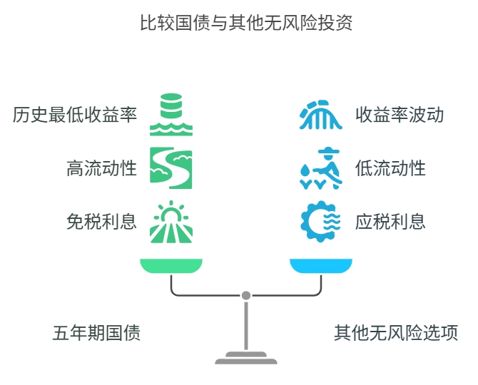 五年期国债利率 其他无风险理财产品 保险 基金