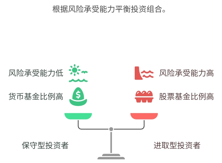 资产配置 分散投资 货币基金、股票基金、债券  收益凭证