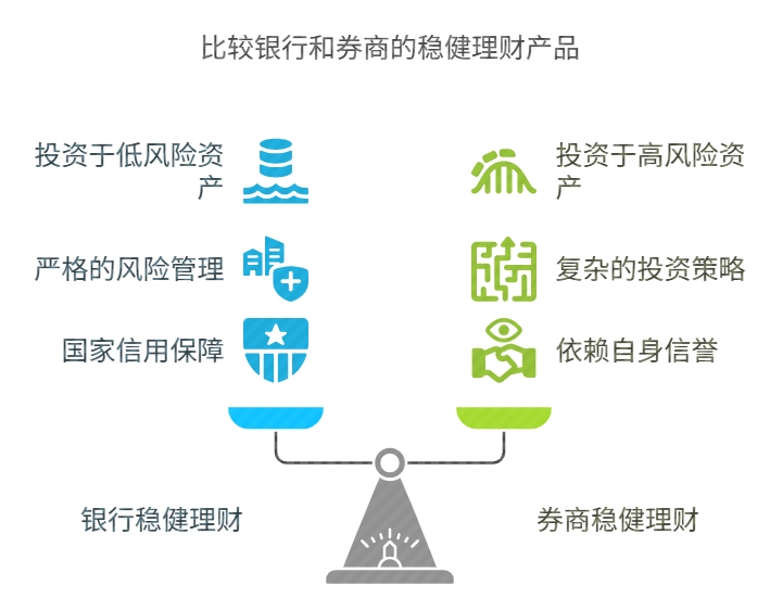 银行理财 券商理财 对比