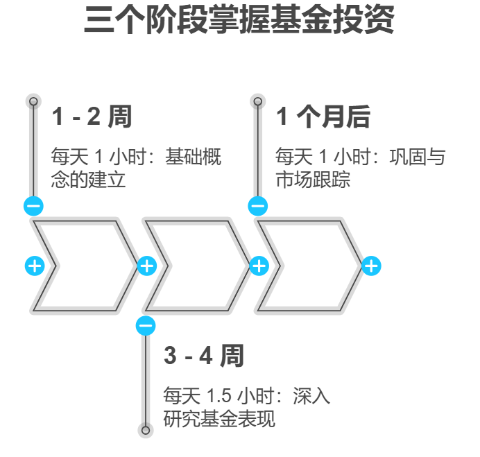 新手快速上手基金每天花多长时间学习合适？