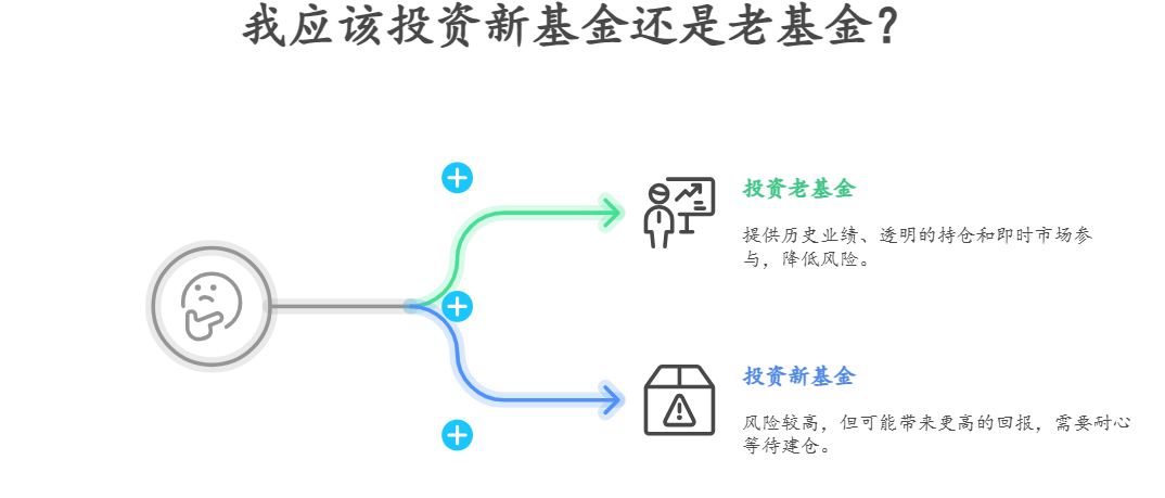 新手想快速上手基金,买新基金还是老基金好?