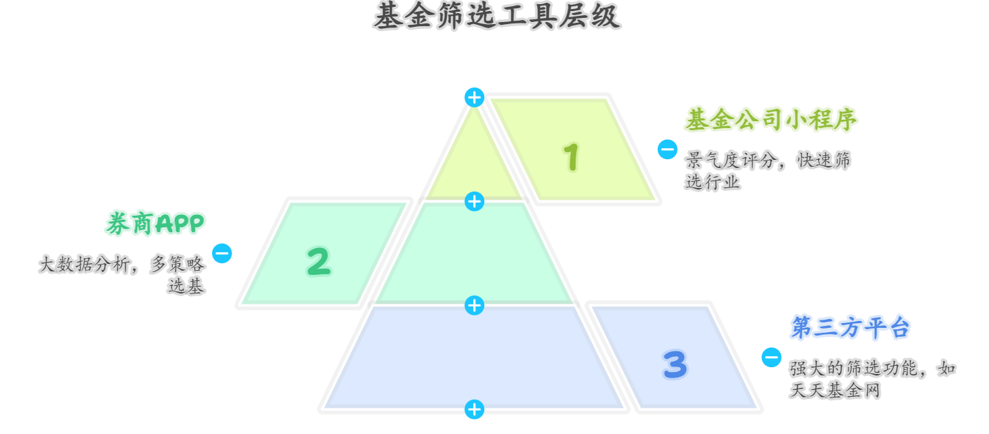 快速上手基金,有没有能一键筛选好基金的工具?