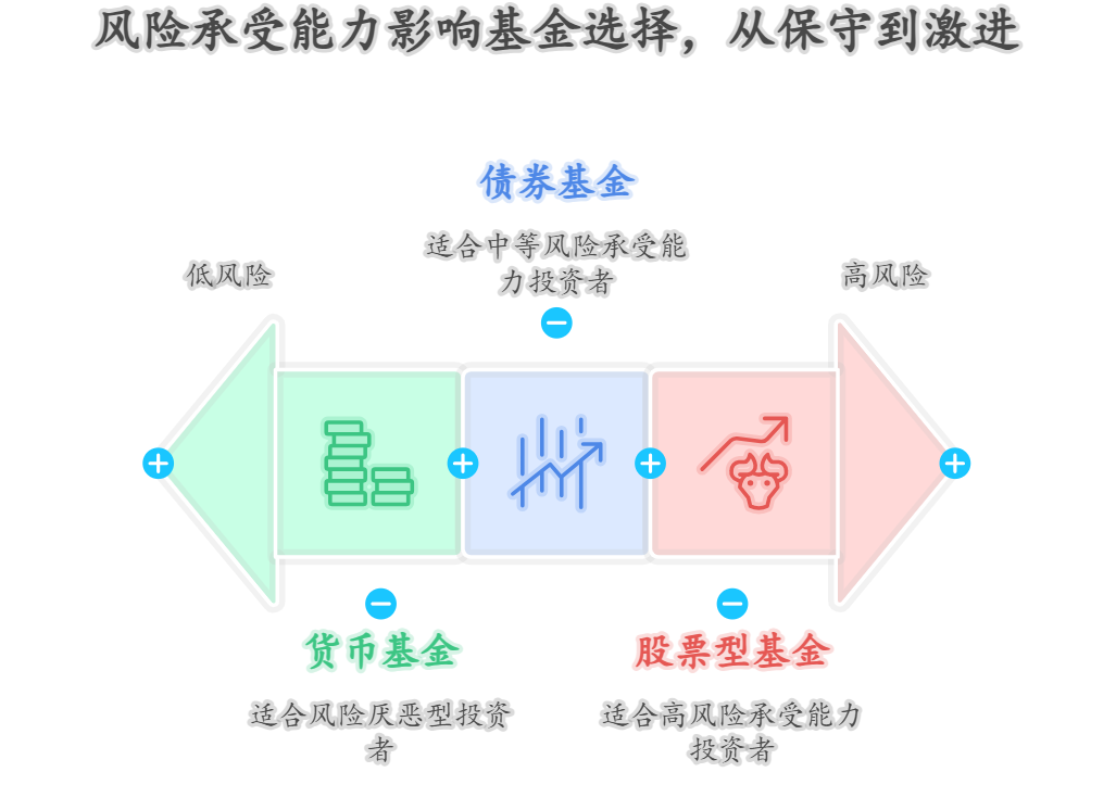 快速上手基金，买基金前要做风险测评