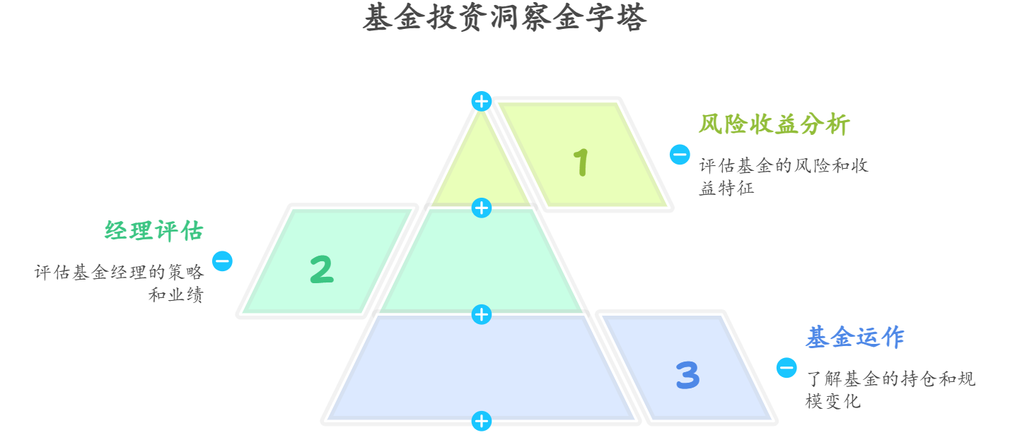新手小白快速上手基金，是得先学会看基金的年报、季报