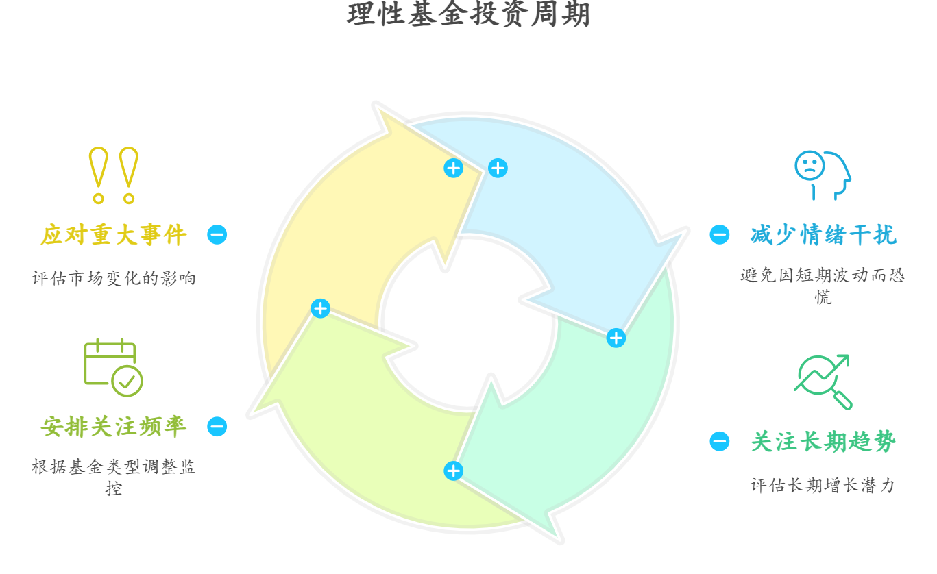 新手小白快速上手基金，买基金后每天要盯着看吗