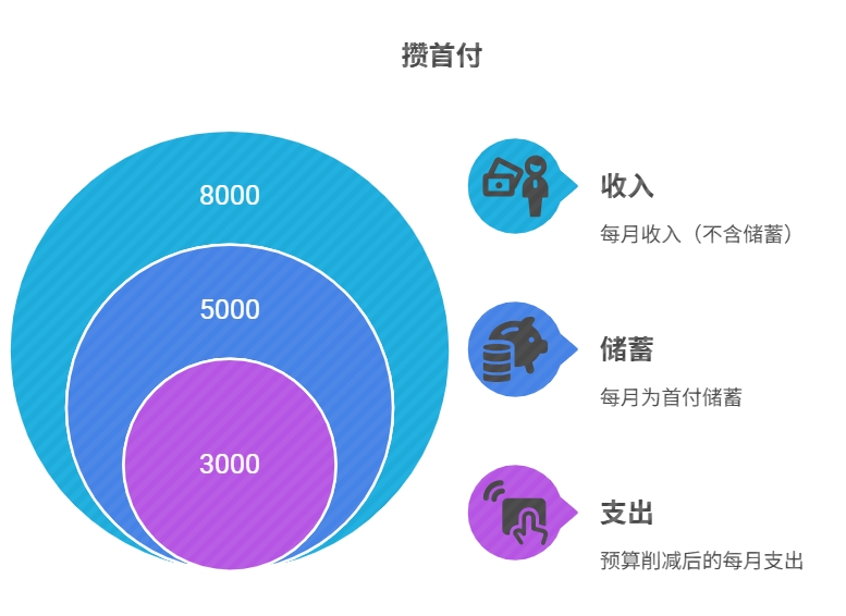 月入8000攒钱买房 怎么规划理财 攒首付