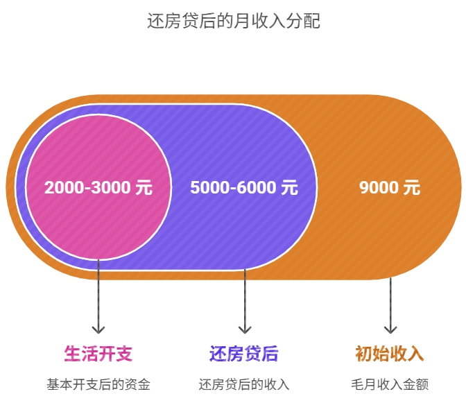 月工资 9000 元还完房贷后理财规划