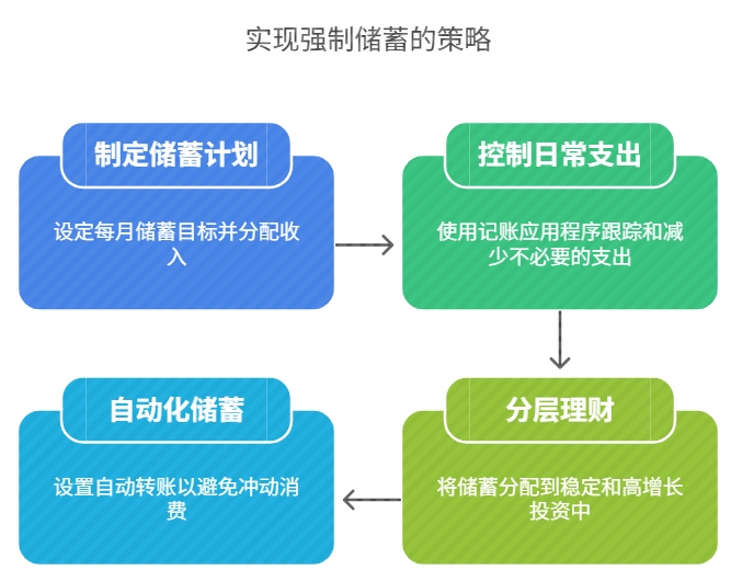 月入10000，日常开支大，该怎么强制自己存钱和理财？
