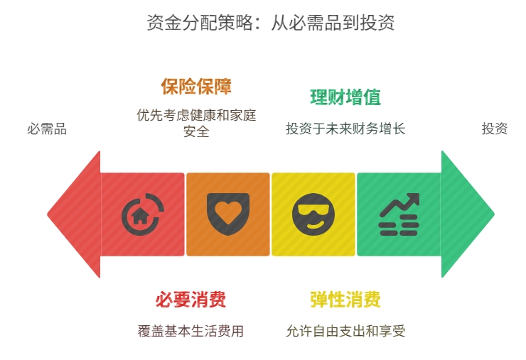 月入 2 万可按 “4321 法则” 优化理财分配