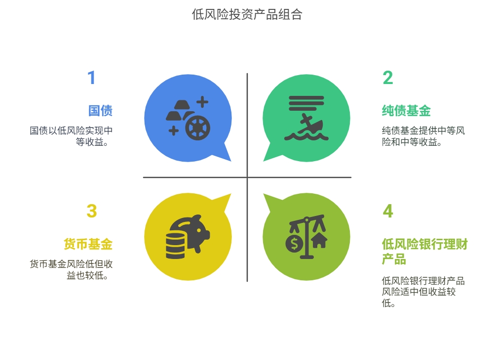 低风险理财产品组合