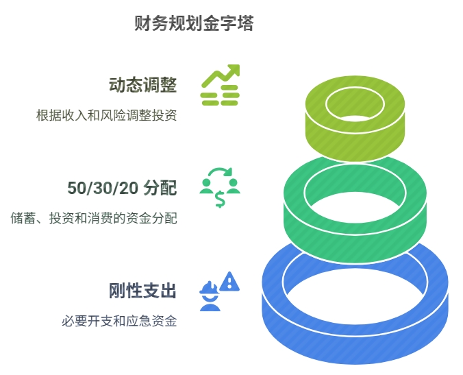 财务规划金字塔 基金定投 理财规划
