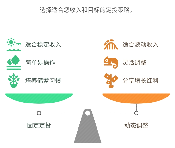 基金定投金额是固定好，还是跟着工资涨跌调整？怎么调？