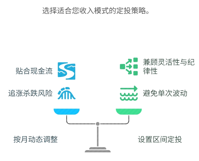 收入不稳定，基金定投金额能不能随时改？会有啥影响？​