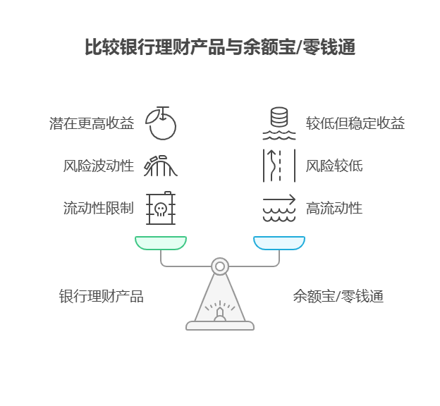 刚毕业不懂理财,除了余额宝、零钱通,买银行理财产品收益会高些吗?