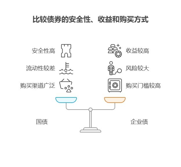 刚毕业积蓄少，存零钱通、余额宝收益太低，买债券能提高收益吗?