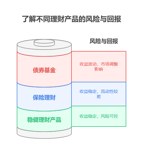余额宝、零钱通收益太低，刚毕业的我把钱放微信理财通其他产品里，收益会好吗?