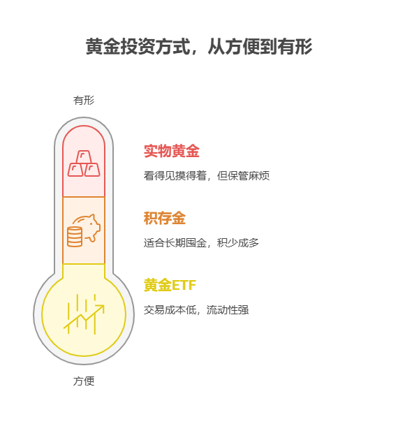 刚毕业想理财,除了余额宝、零钱通,买黄金能提高收益吗?