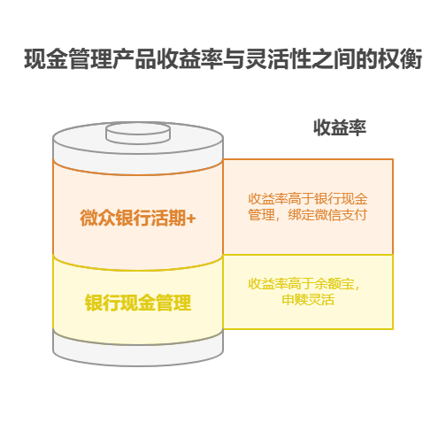 刚毕业不敢冒险,余额宝、零钱通收益太低,有没有安全又比它收益高的存钱地方?