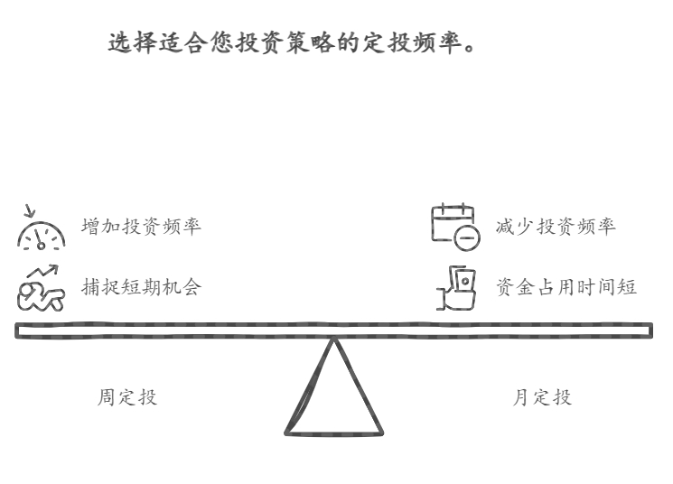 基金定投选择月定投还是周定投