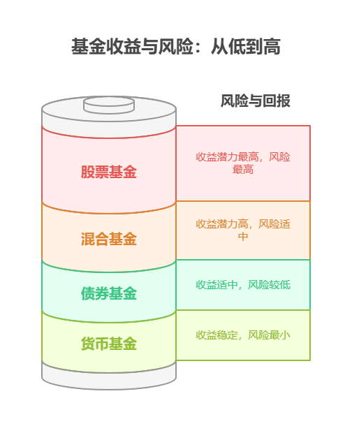 我现在存零钱通、余额宝收益太低,把钱放支付宝里的其他基金,收益会好起来吗?
