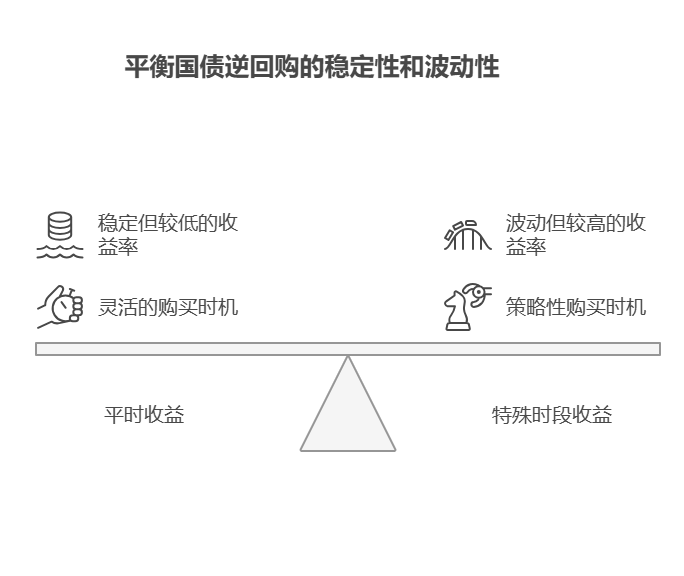 刚毕业想多赚点，除了余额宝、零钱通，买国债逆回购收益咋样?啥时候买合适?