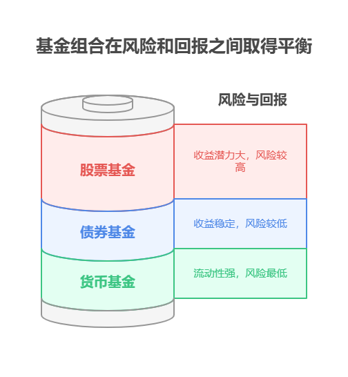 刚毕业不懂行情,余额宝、零钱通收益太低,买基金组合能不能提高收益还降低风险?