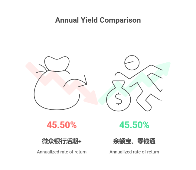 余额宝、零钱通收益太低,把钱放微信的微众银行里,收益会比现在高吗?