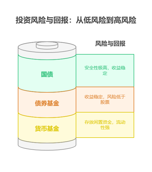 刚毕业工资有限，除了余额宝、零钱通，有没有门槛低、收益高的理财渠道?